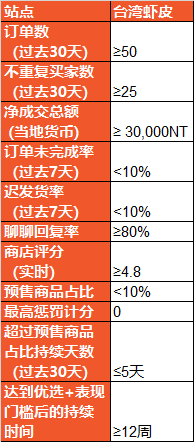 优选卖家政策插图3-Shopee虾皮大学|虾皮卖家学习中心