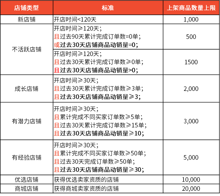 Shopee公告：波蘭站點不同賣家類型上架商品數(shù)量限制更新