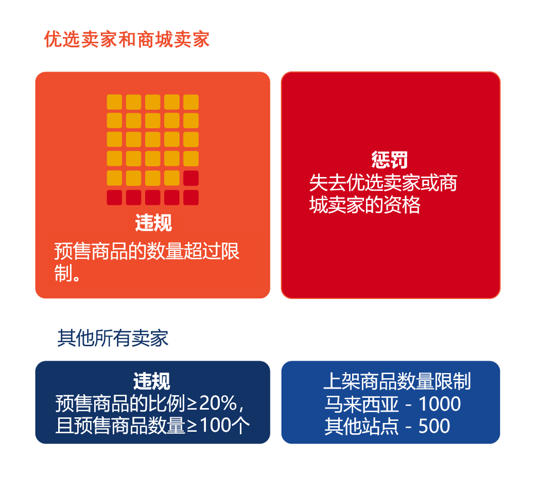 shopee跨境店预售-是什么意思出单规则预售率高10天商品占比预售设置多了不能上货了_跨境知道