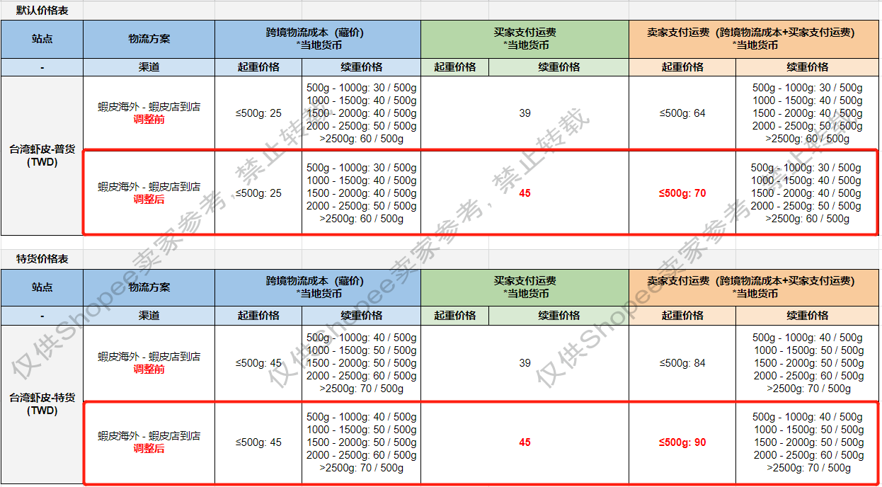 Shopee公告：臺(tái)灣蝦皮SLS-“蝦皮海外-蝦皮店到店”渠道買家支付運(yùn)費(fèi)調(diào)整通知