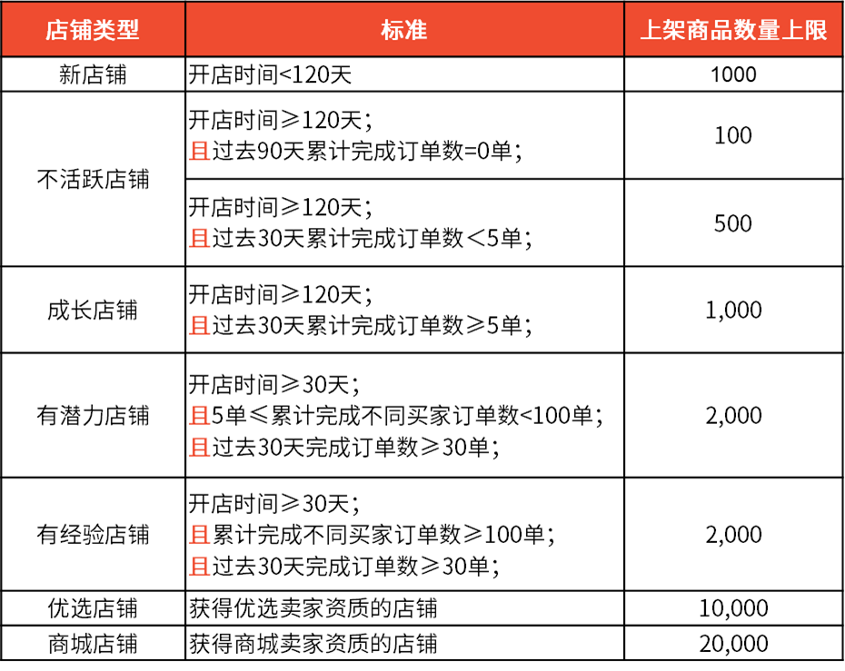 Shopee公告：波蘭站點不同賣家類型上架商品數(shù)量限制更新