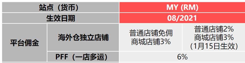 Shopee公告：马来站点海外仓费用调整公告