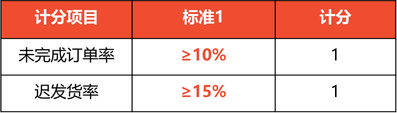 Shopee公告：訂單未完成率（NFR）與遲發(fā)貨率（LSR）—波蘭站點標(biāo)準(zhǔn)更新