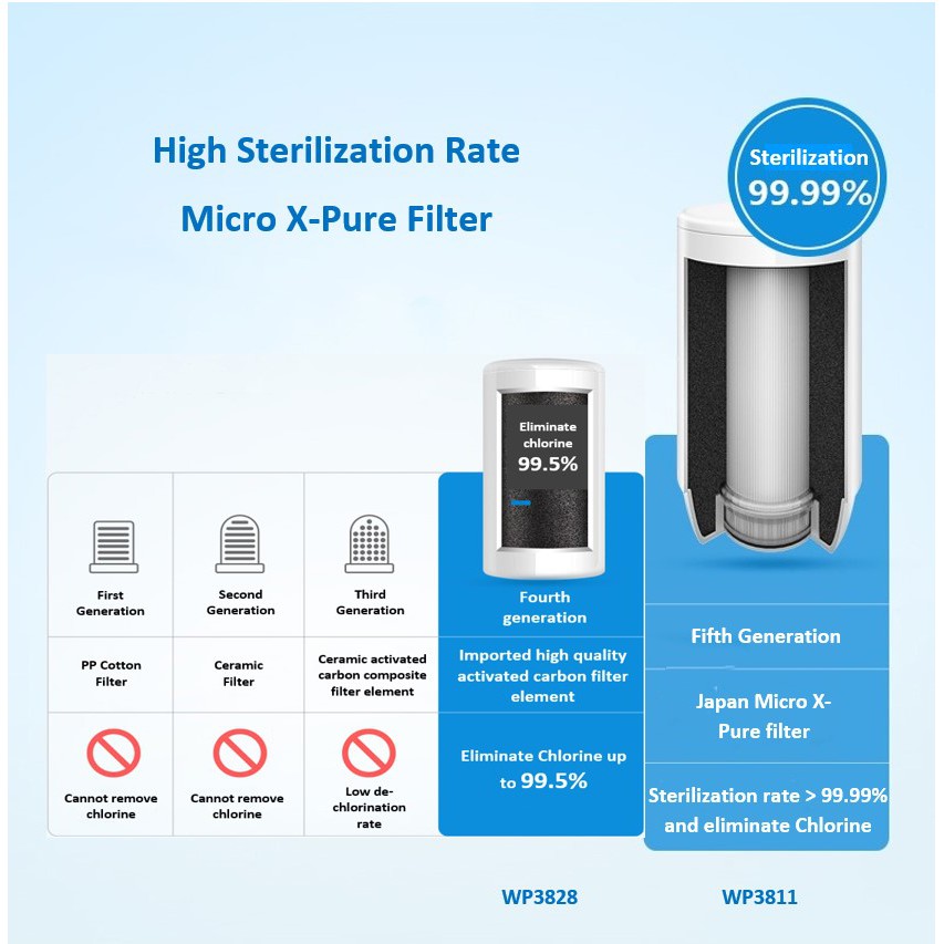 Philips On Tap Water Filter Philips WP3811