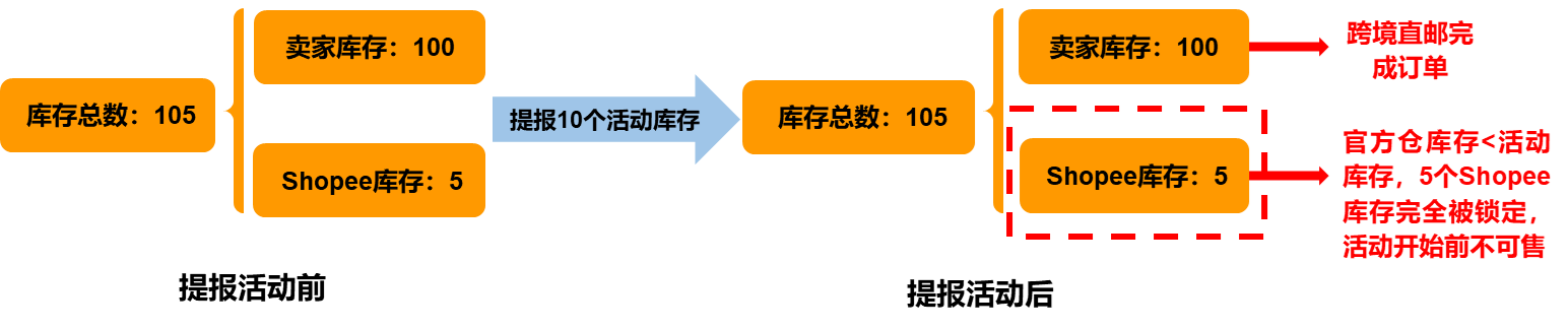 Shopee公告：馬來西亞站點一店多運店鋪商品動態(tài)鎖庫功能上線