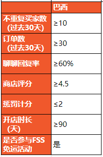 优选卖家政策插图5-Shopee虾皮大学|虾皮卖家学习中心