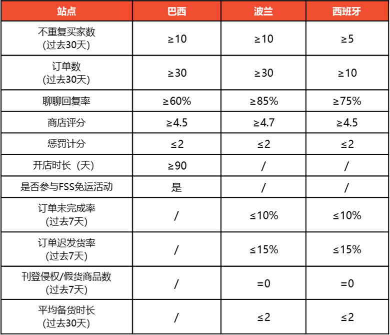 Shopee波兰、西班牙和巴西站点将开启优选卖家政策
