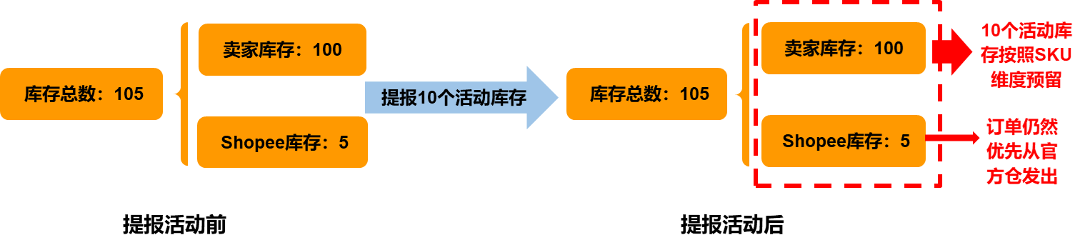 Shopee公告：馬來西亞站點一店多運店鋪商品動態(tài)鎖庫功能上線