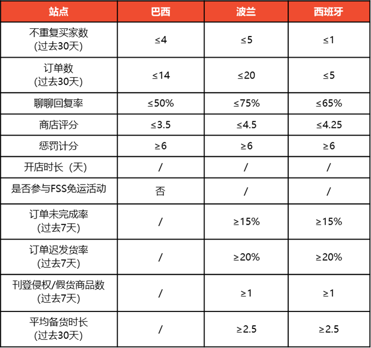 Shopee波兰、西班牙和巴西站点将开启优选卖家政策