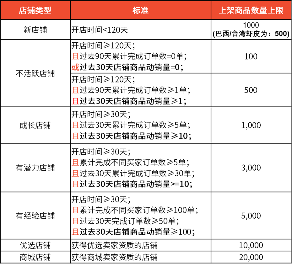 Shopee公告：波蘭站點不同賣家類型上架商品數(shù)量限制更新