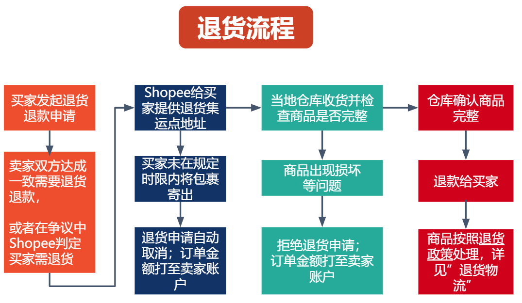 中级课程 蓝海网