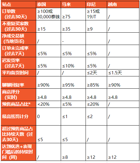 优选卖家政策插图10-Shopee虾皮大学|虾皮卖家学习中心