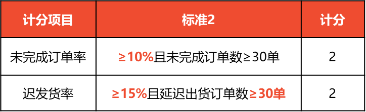 Shopee公告：訂單未完成率（NFR）與遲發(fā)貨率（LSR）—波蘭站點標(biāo)準(zhǔn)更新