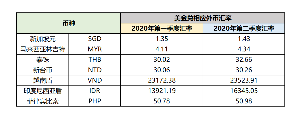 Shopee第二季度购买关键字广告汇款汇率更新的通知 虾皮广告