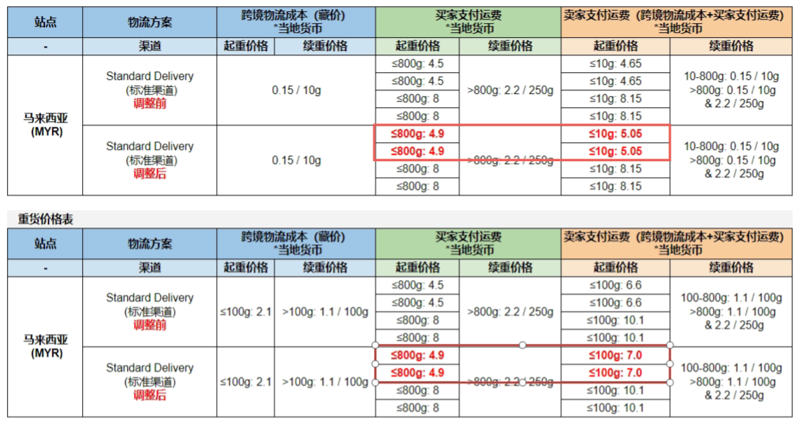 Shopee公告：马来西亚站点SLS-Standard Delivery（标准渠道）运费调整